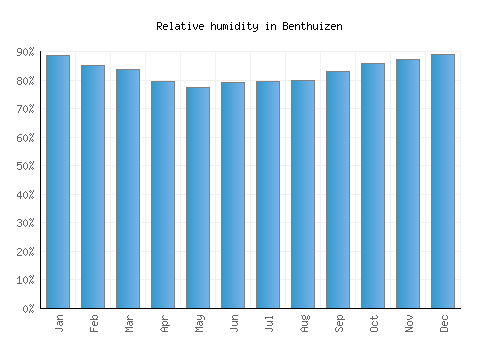 Benthuizen relative humidity averages