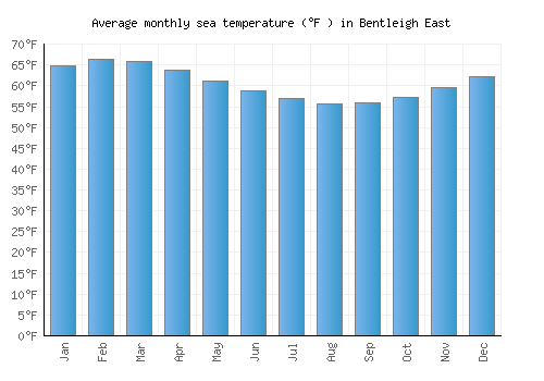 Bentleigh East average sea temperature chart (Fahrenheit)