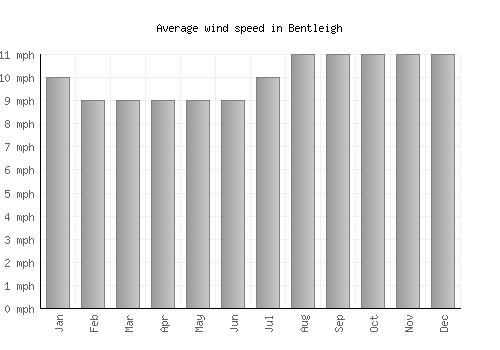 Bentleigh average winspeed by month (mph)