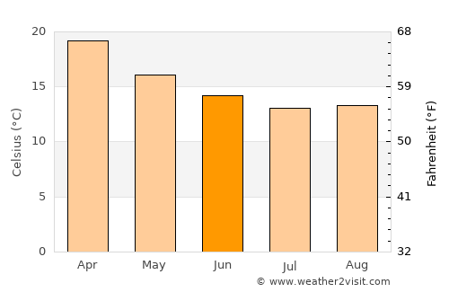 Bentley average temperature in June