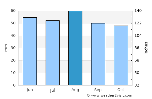 Bentley average rain in August