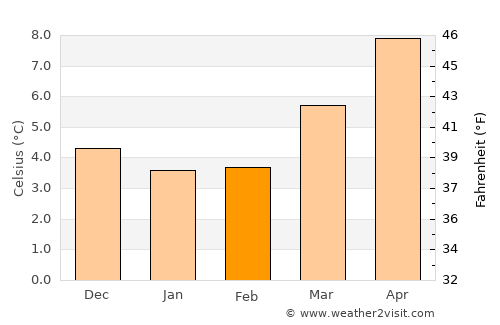 Bentley average temperature in February