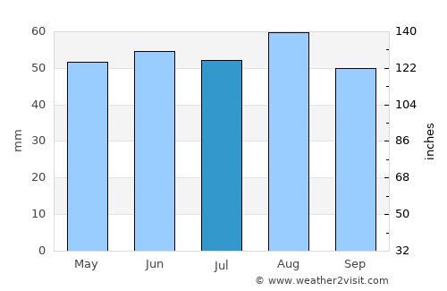 Bentley average rain in July