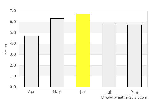 Bentley average rain in June