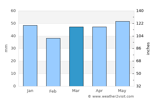 Bentley average rain in March
