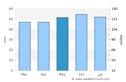 Bentley average rain in May