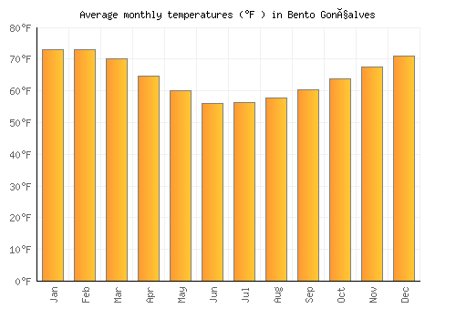 Bento Gonçalves average temperature chart (Fahrenheit)