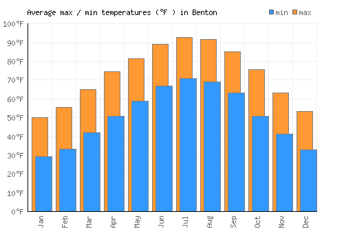 Benton average minimum / maximum temperatures (Fahrenheit)