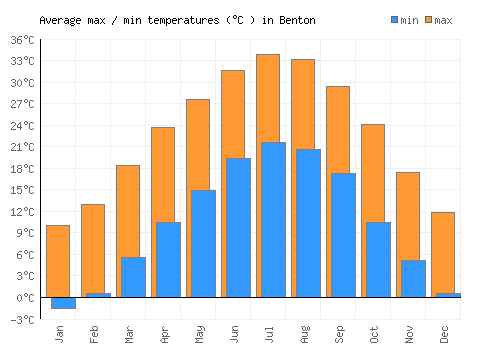 Benton average minimum / maximum temperatures (Celsius)