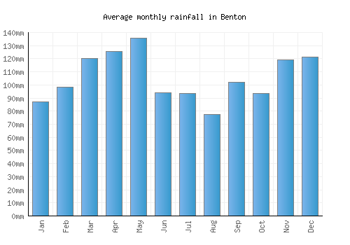 Benton monthly rainfall chart (mm)
