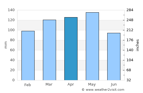Benton average rain in April