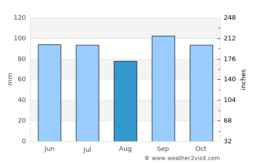Benton average rain in August