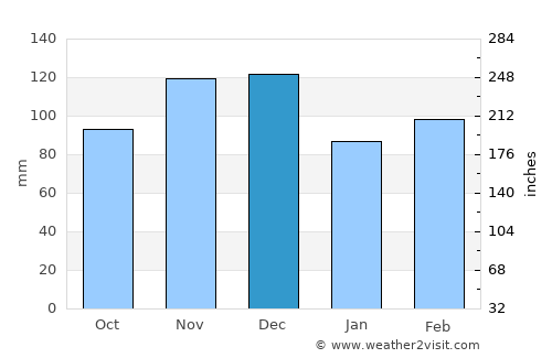 Benton average rain in December