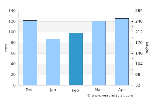 Benton average rain in February