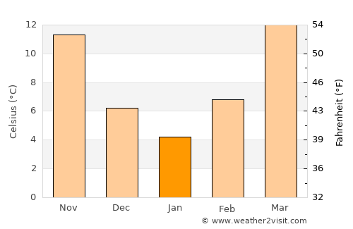 Benton average temperature in January
