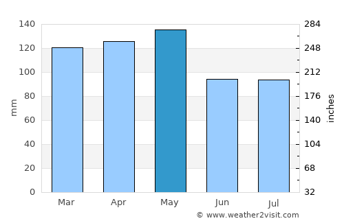 Benton average rain in May