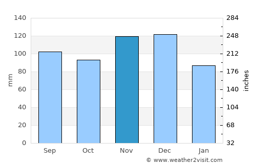 Benton average rain in November