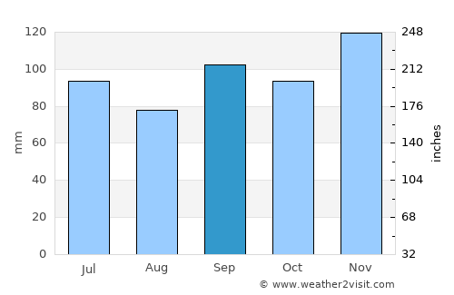 Benton average rain in September
