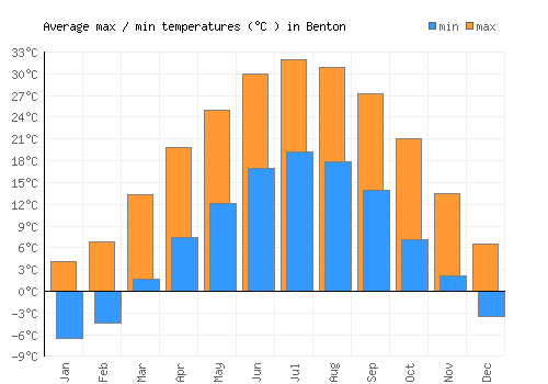 Benton average minimum / maximum temperatures (Celsius)