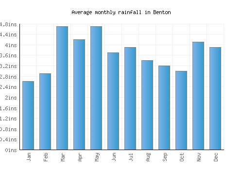 Benton monthly rainfall chart (inches)