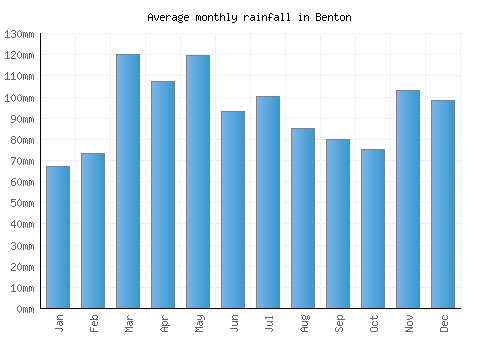 Benton monthly rainfall chart (mm)