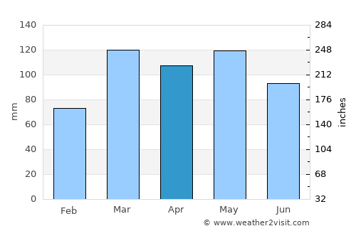 Benton average rain in April
