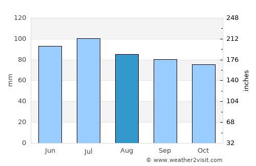 Benton average rain in August