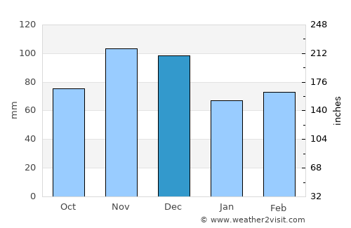 Benton average rain in December