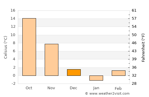 Benton average temperature in December