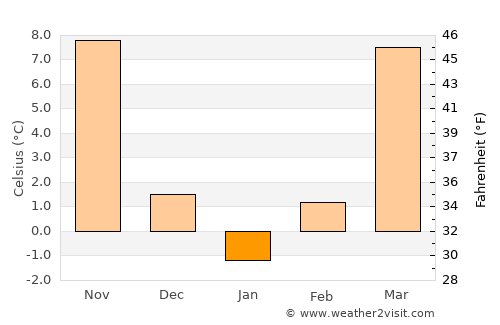 Benton average temperature in January