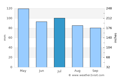 Benton average rain in July