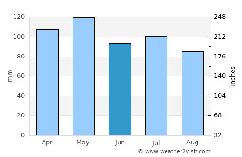 Benton average rain in June