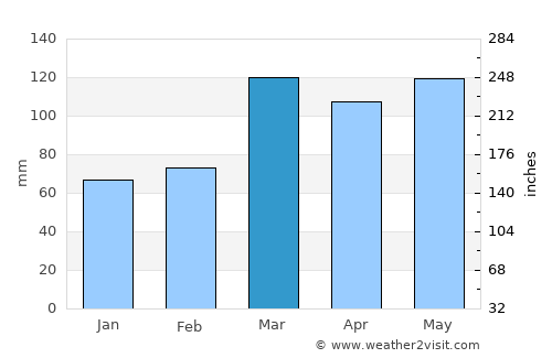 Benton average rain in March