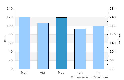 Benton average rain in May