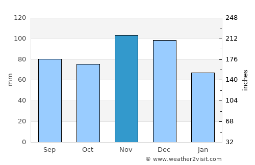 Benton average rain in November