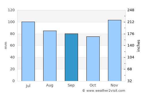 Benton average rain in September