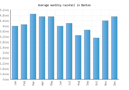 Benton monthly rainfall chart (inches)