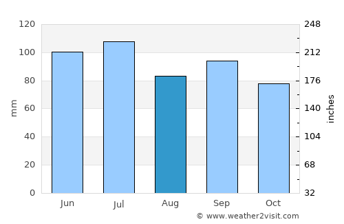 Benton average rain in August