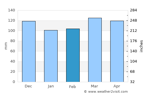 Benton average rain in February