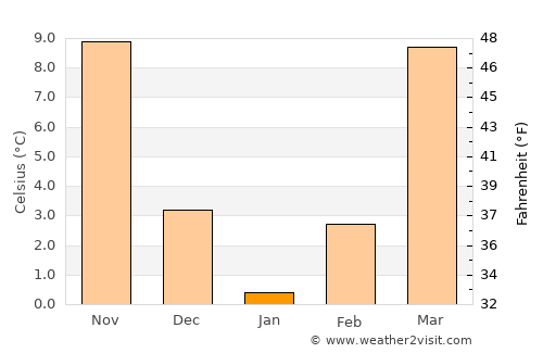 Benton average temperature in January