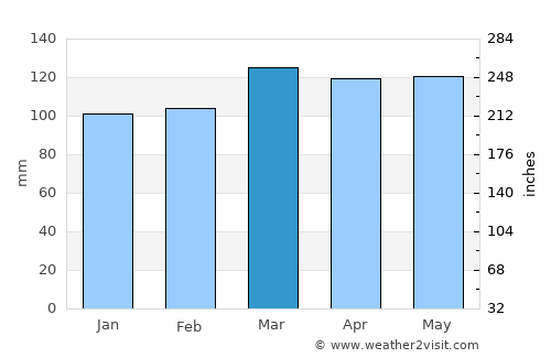Benton average rain in March