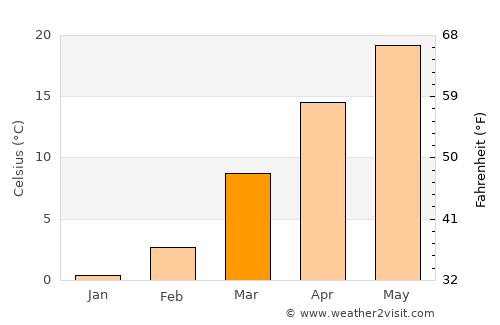 Benton average temperature in March