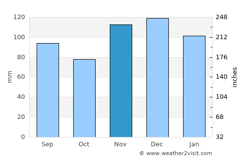 Benton average rain in November