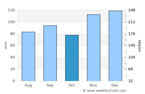 Benton average rain in October