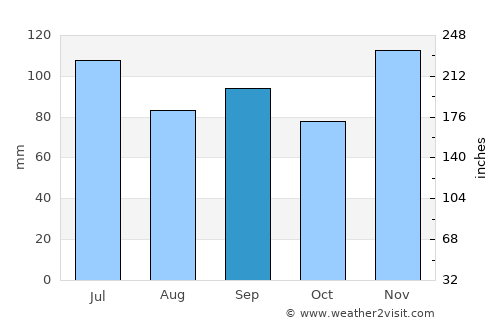 Benton average rain in September