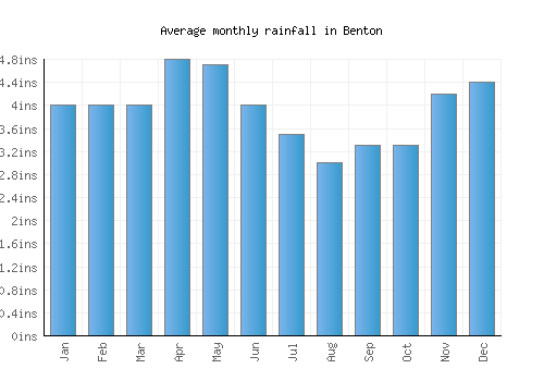 Benton monthly rainfall chart (inches)