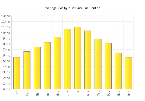 Benton average daily sunshine chart