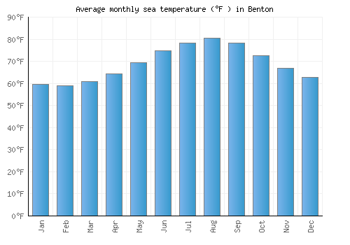 Benton average sea temperature chart (Fahrenheit)