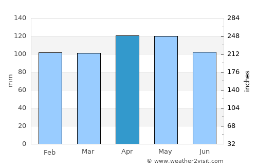 Benton average rain in April
