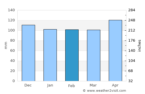 Benton average rain in February